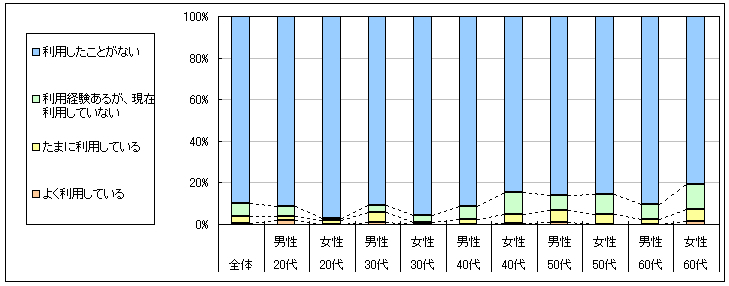 図1　現在の利用状況