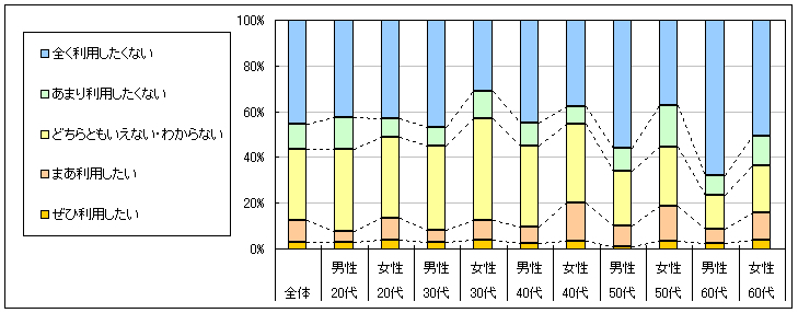 図4　今後の利用意向