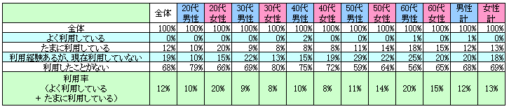 表1　現在の利用状況