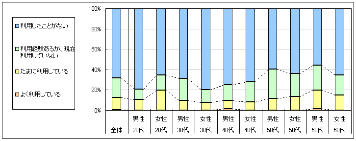 図1　現在の利用状況