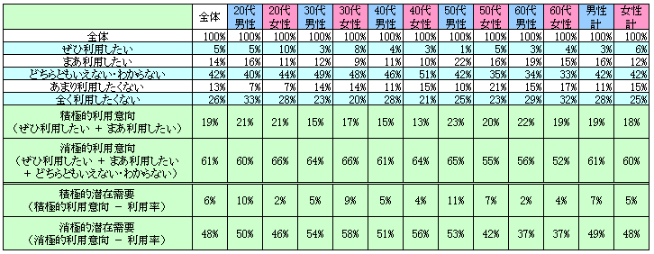 表2　今後の利用意向