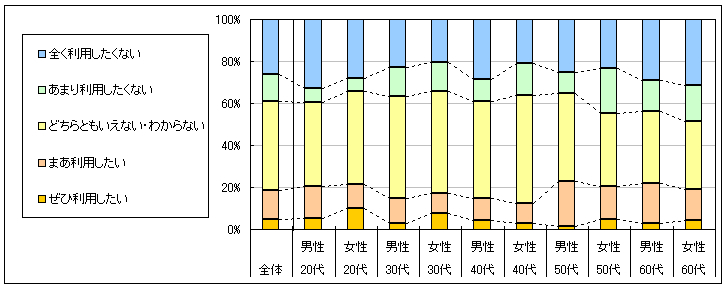 図4　今後の利用意向