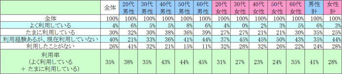 表1　現在の利用状況