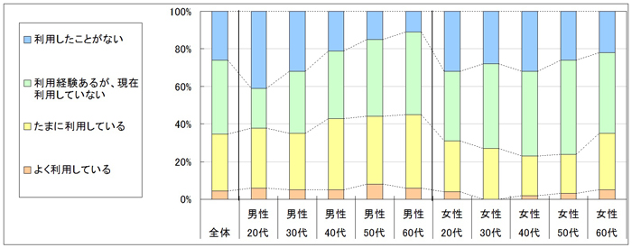 図1　現在の利用状況