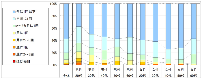 図2　利用頻度（「利用したことがない」「不明」回答者を除く）