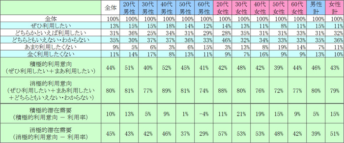 表2　今後の利用意向