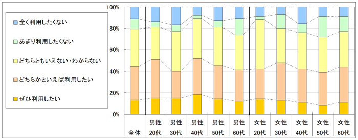 図4　今後の利用意向