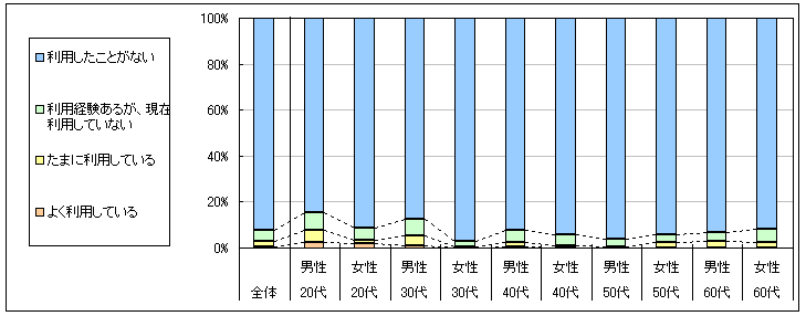 図1　現在の利用状況