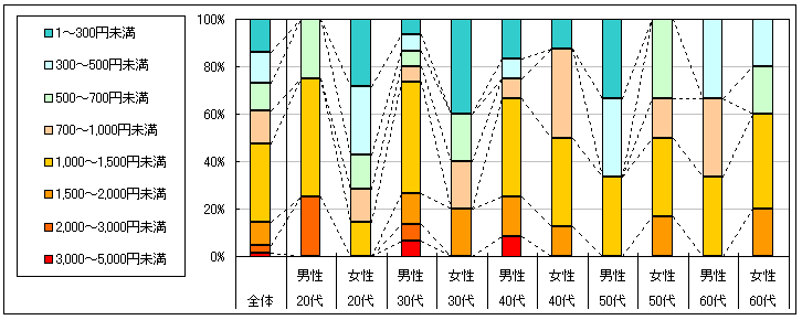 図3　1回あたりの利用金額（「利用したことがない」「不明」回答者を除く）