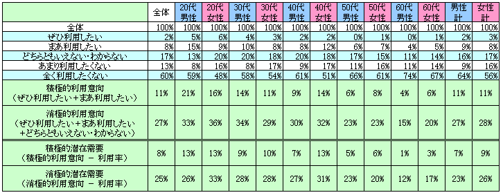 表2　今後の利用意向