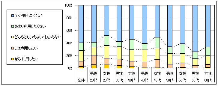 図4　今後の利用意向