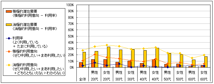 図5　潜在需要