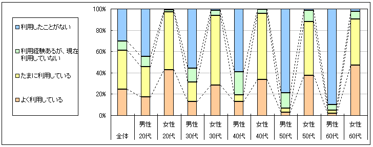 図1　現在の利用状況