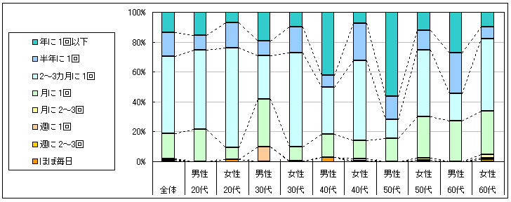 図2　利用頻度（「利用したことがない」「不明」回答者を除く）