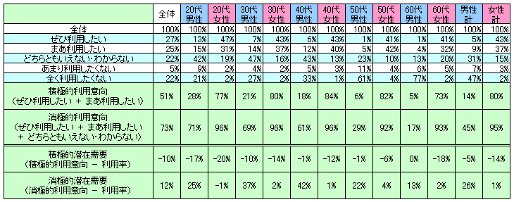 表2　今後の利用意向