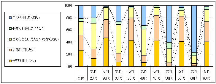 図4　今後の利用意向