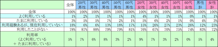 表1　現在の利用状況