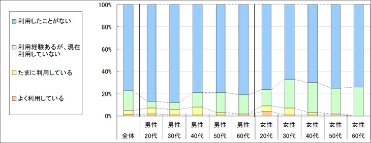 図1　現在の利用状況