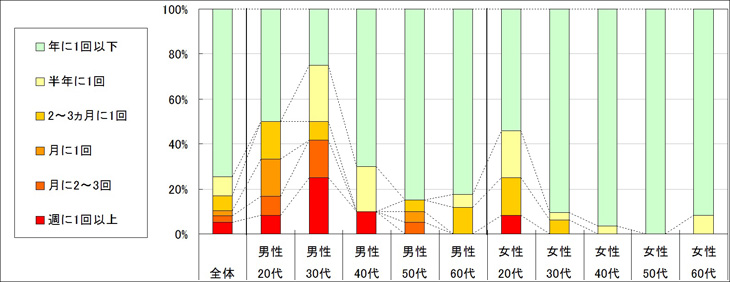 図2　利用頻度（「利用したことがない」「不明」回答者を除く）