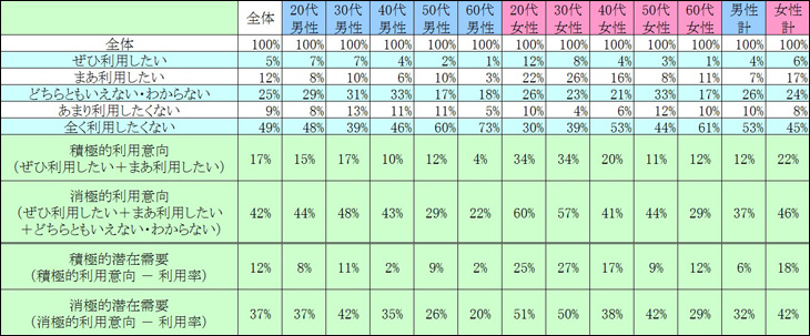 表2　今後の利用意向