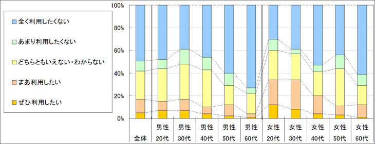 図4　今後の利用意向