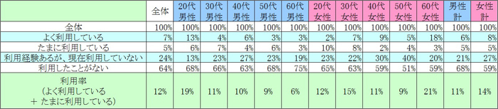表1　現在の利用状況