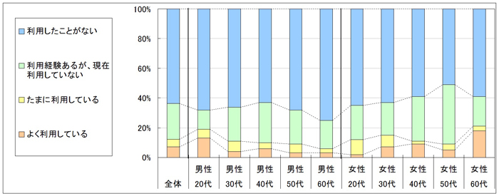 図1　現在の利用状況