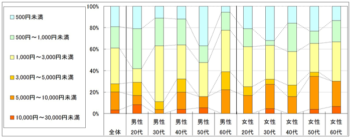 図3　1回あたりの利用金額（「利用したことがない」「不明」回答者を除く）