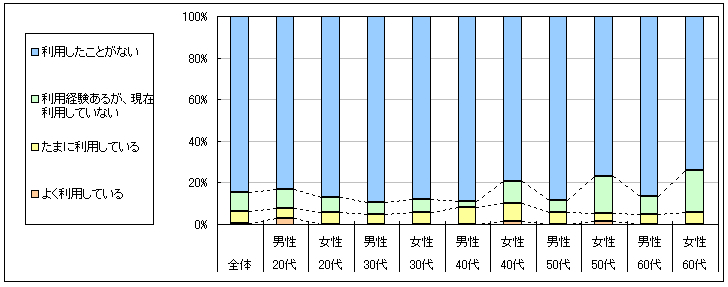 図1　現在の利用状況