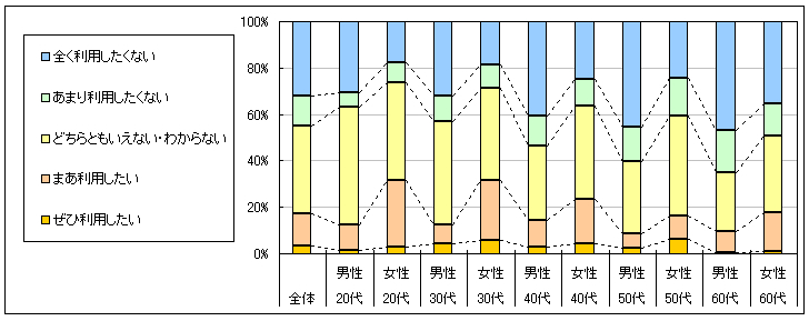 図4　今後の利用意向