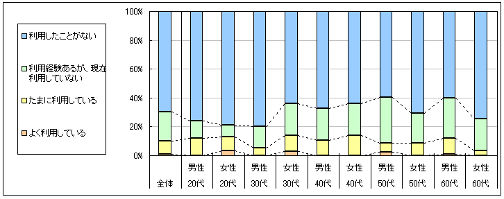 図1　現在の利用状況