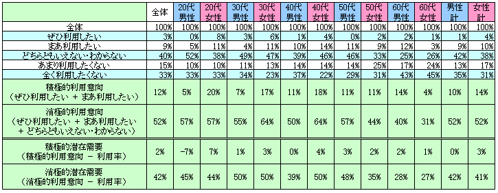 表2　今後の利用意向