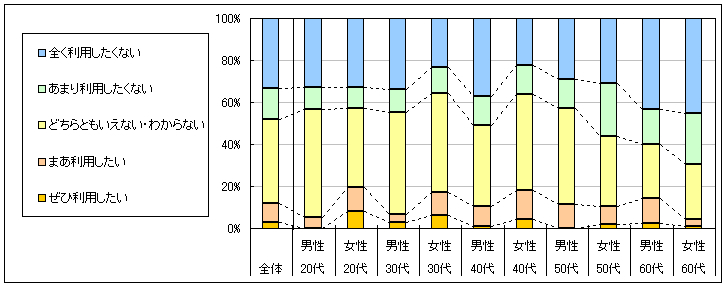 図4　今後の利用意向