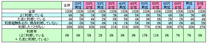 表1　現在の利用状況