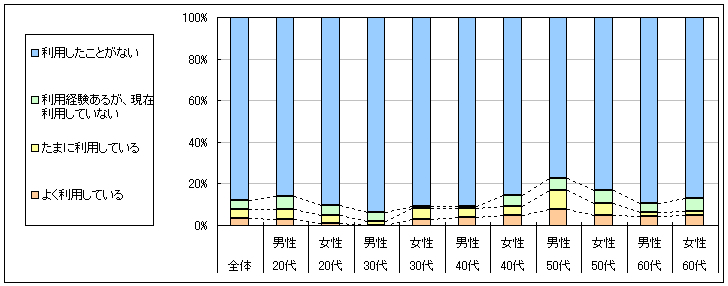 図1　現在の利用状況