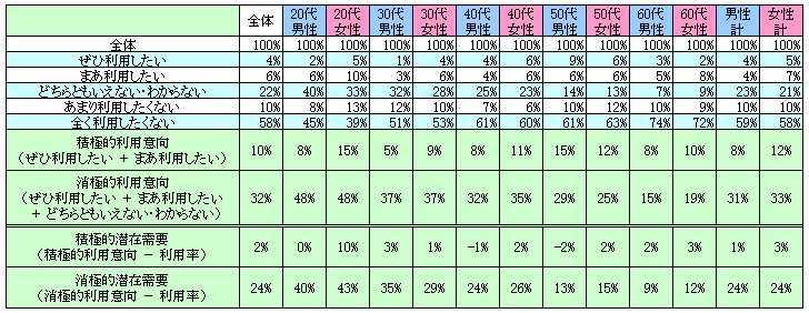 表2　今後の利用意向