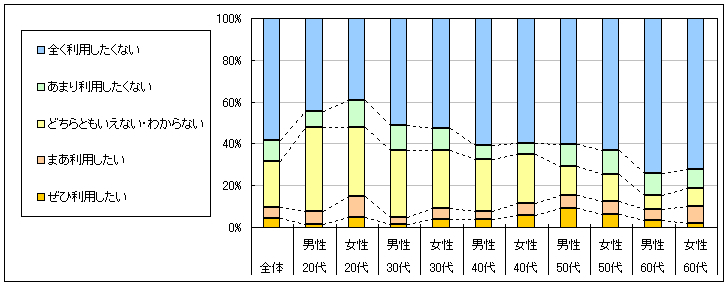 図4　今後の利用意向