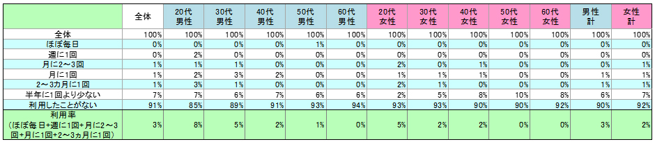 表1　現在の利用状況