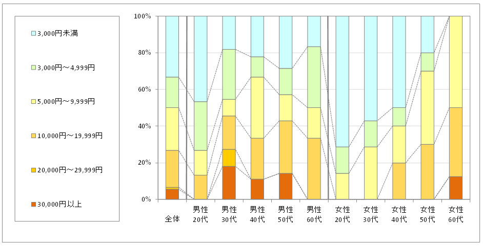 図2　1回あたりの利用金額（「利用したことがない」回答者を除く）