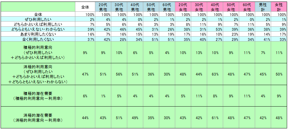 表2　今後の利用意向