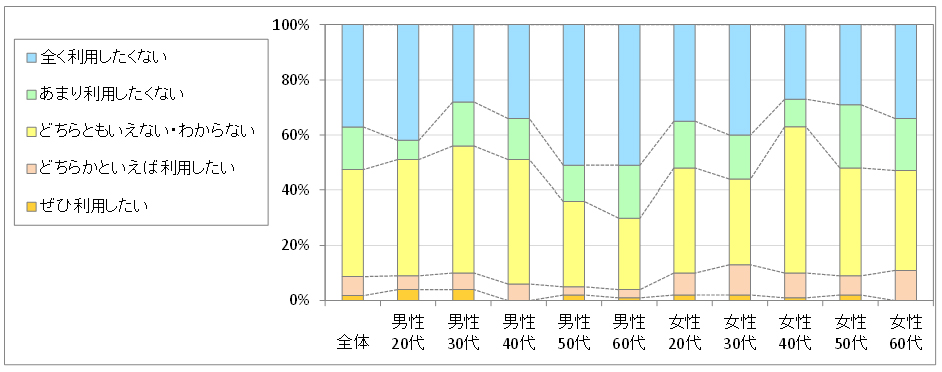 図3　今後の利用意向