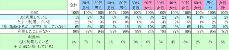 表1　現在の利用状況