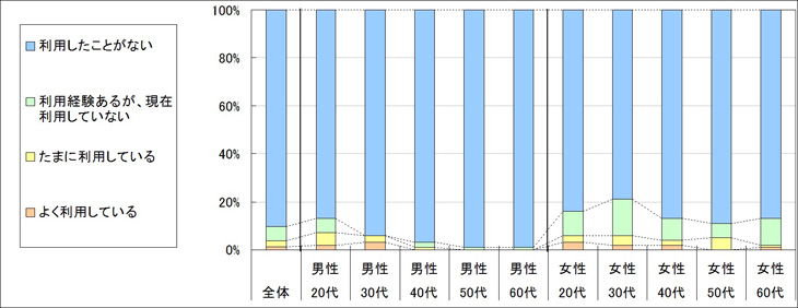 図1　現在の利用状況