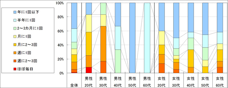 図2　利用頻度（「利用したことがない」「不明」回答者を除く）