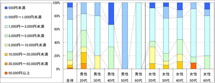 図3　1回あたりの利用金額（「利用したことがない」「不明」回答者を除く）