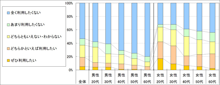 図4　今後の利用意向