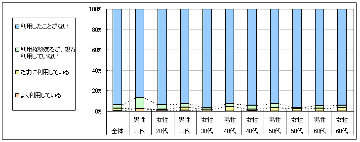 図1　現在の利用状況