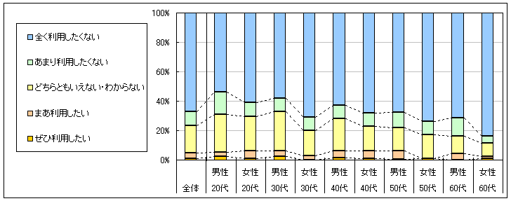 図4　今後の利用意向