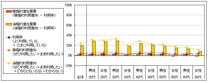 図5　潜在需要