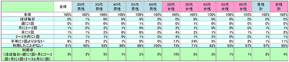 表1　現在の利用状況
